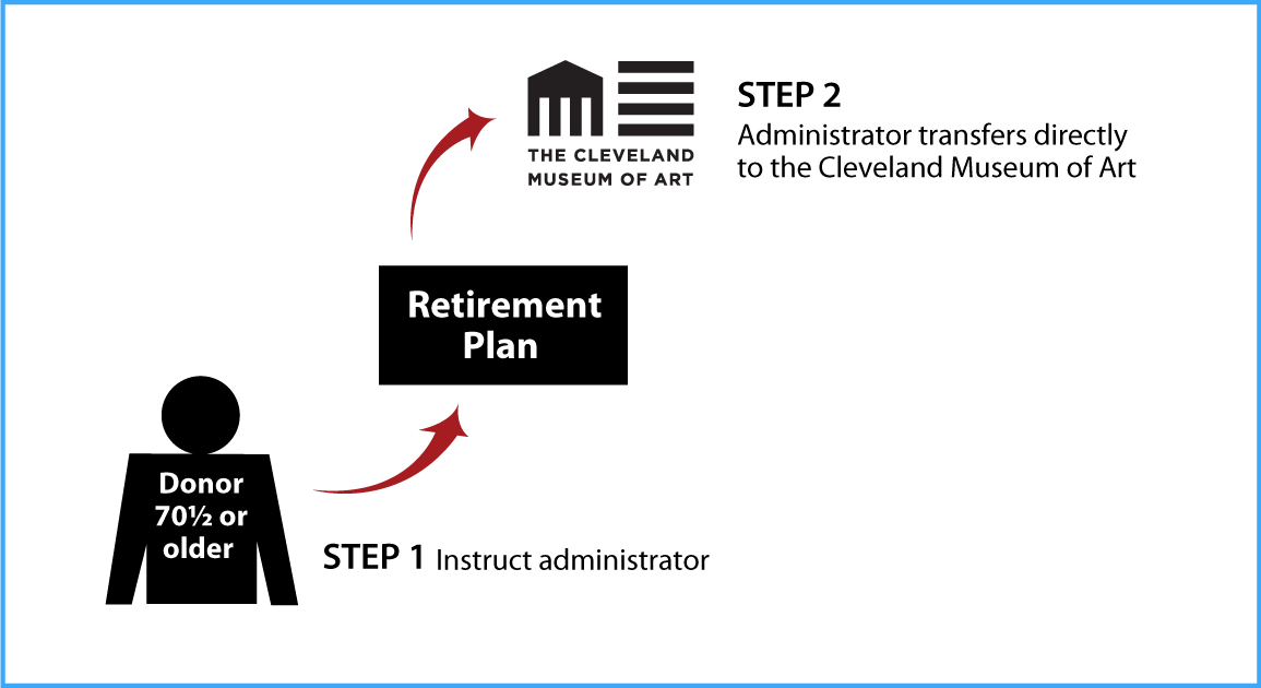 IRA Rollover Gifts (QCD) Thumbnail