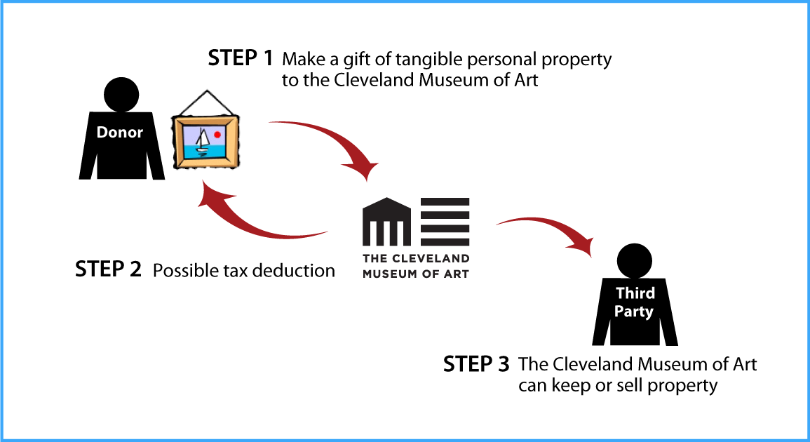 Tangible Personal Property Diagram Tangible Personal Property Diagram