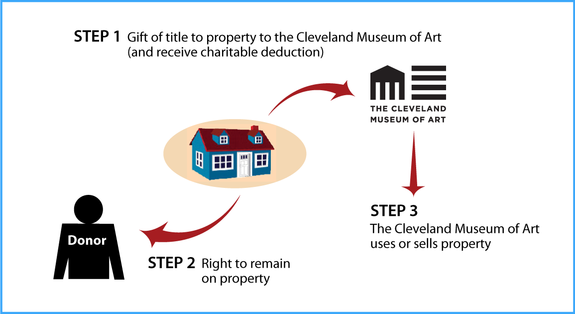 Gift of Personal Residence or Farm with Retained Life Estate Diagram