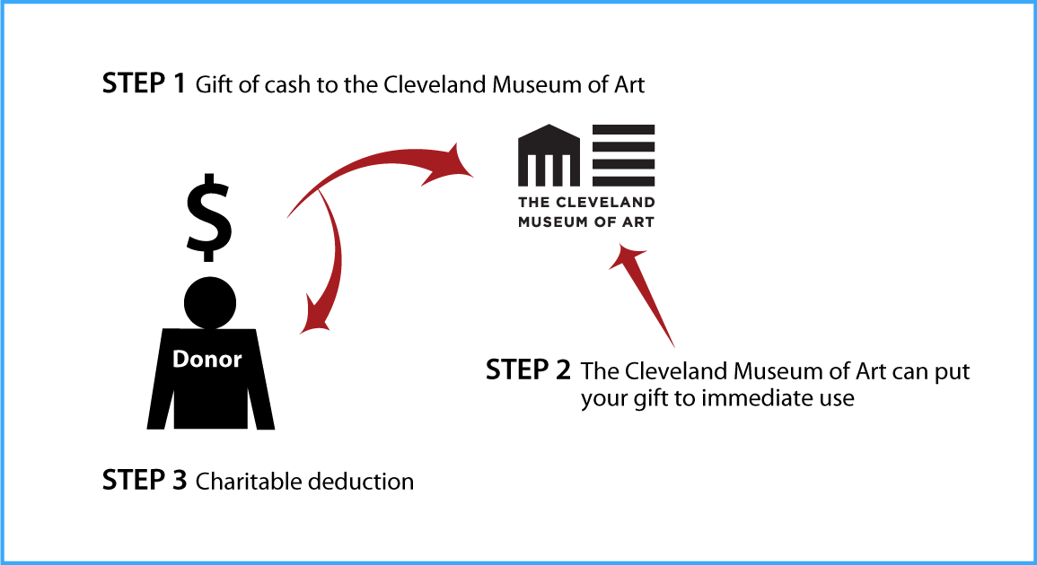 Cash, Check, and Credit Cards Diagram