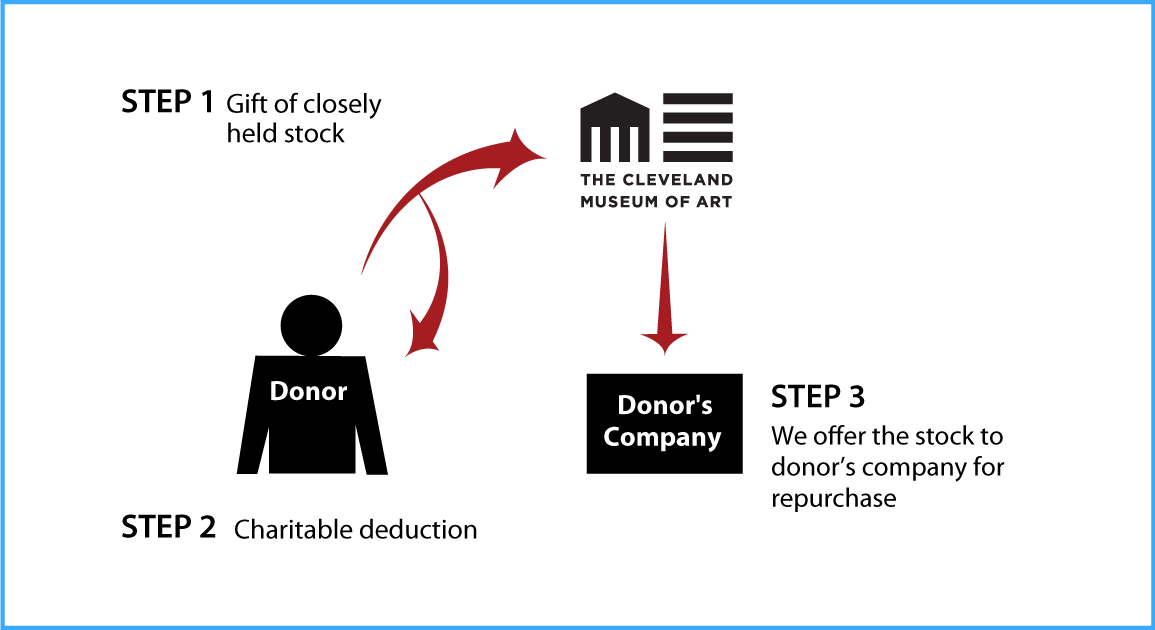 Closely Held Business Stock Diagram