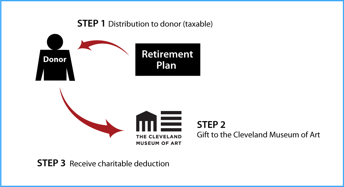 Gifts from Retirement Plans During Life Thumbnail