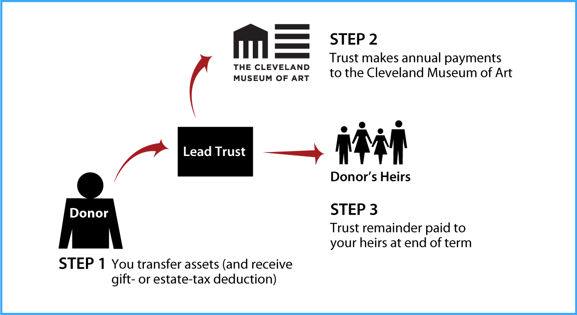 Nongrantor Lead Trust Thumbnail