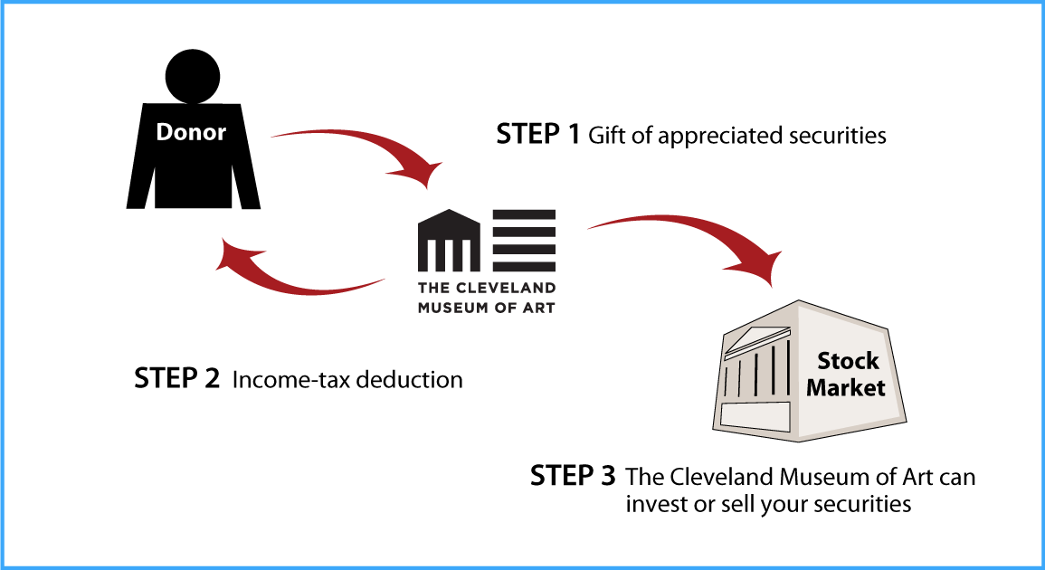 Gifts of Appreciated Securities Diagram