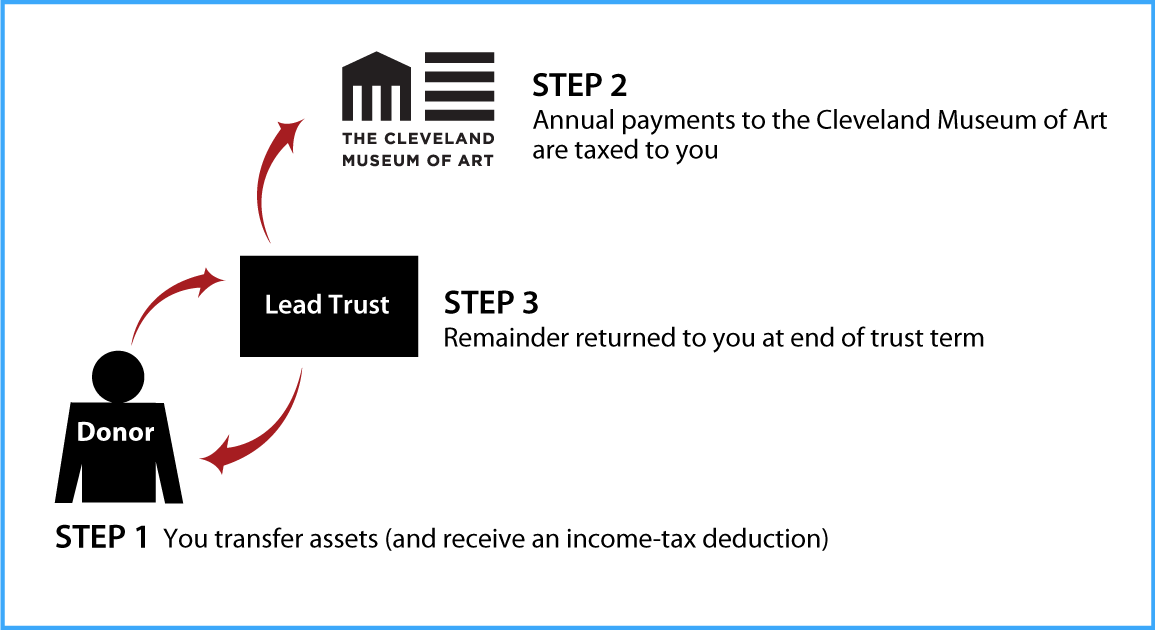 Grantor Lead Trust Thumbnail