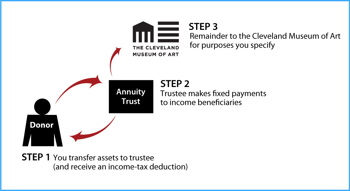 Charitable Remainder Annuity Trust Diagram